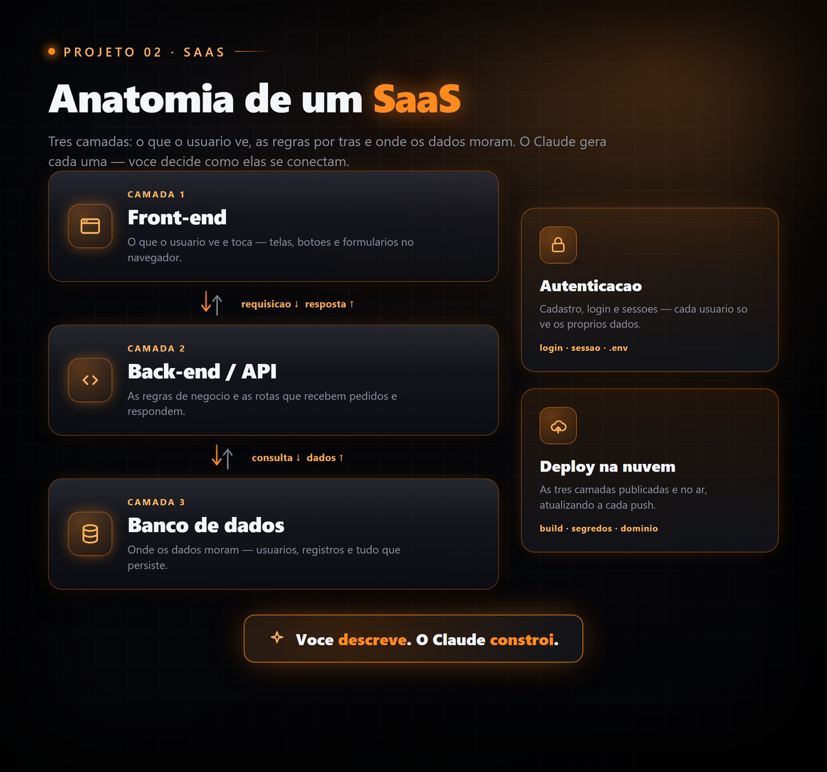 Anatomia de um SaaS