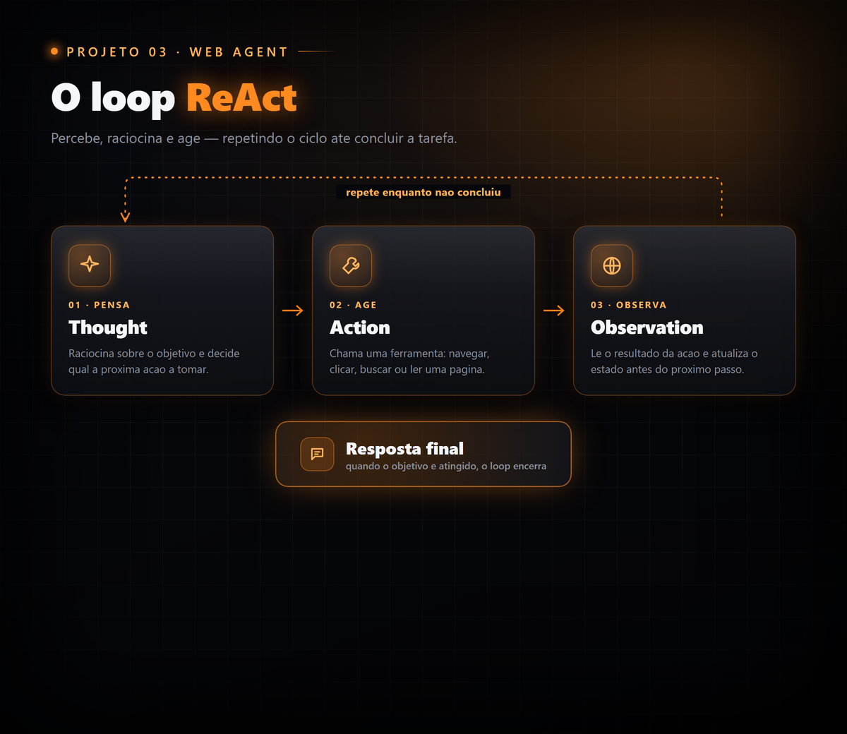 O Loop ReAct